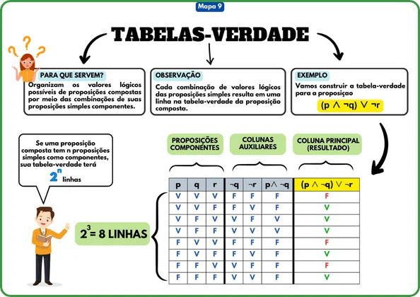 Amostra real do material: mapa mental sobre Tabelas-Verdade