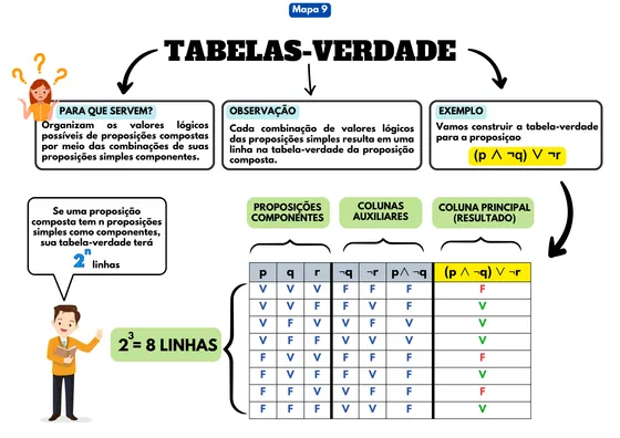 Amostra do material: mapa mental sobre Tabelas-Verdade